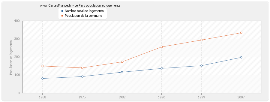 Le Pin : population et logements